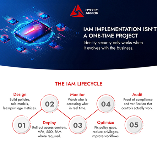 Identity Never Sleeps: Beyond One-Time IAM Implementation
